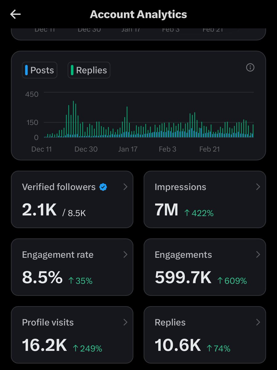 Flexl0y's tweet image. GN Active X Raiders 🌙

Here’s the result of 3 months of hard work 😓📈
Consistency, engagement, and showing up every day.

Say CONGRATS 🎉 to me now…
Then check back in 24 hours and let’s see how far it goes. 🚀

The grind doesn’t stop.💪

#XGrowth #XRaider #CryptoCommunity