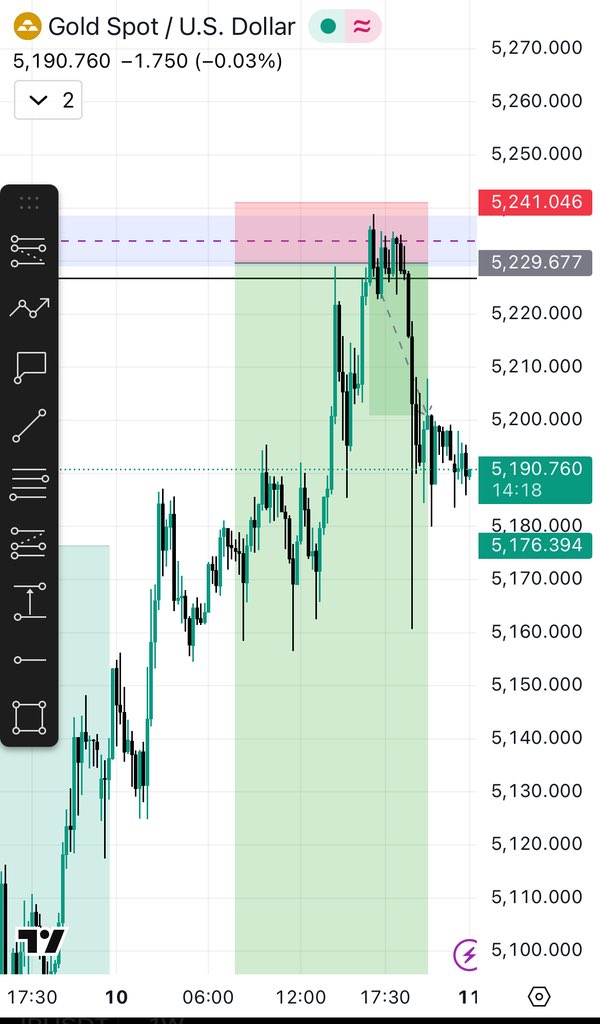 So having been following <a href="/toni__iyke/">Toni Iyke</a> and learning from how he analysis his charts. Luckily for me ah got access to some of his videos were I got to learn from and have been learning his patterns of trading. Have been able to pass my phase 1 of my <a href="/GoatFunded/">Goat Funded Trader</a> account already.