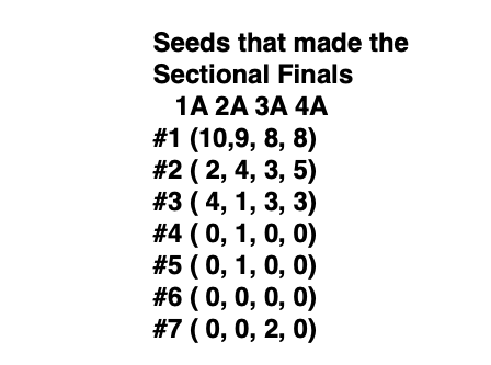 VincentDJohnson's tweet image. I know there was a lot of talk when the #IHSA boys #basketball seeding came out that some of the coaches didn't take their job that seriously. The teams that made it to (not just won) their sectional finals. Tells me they did a pretty accurate job.
Farragut #5, will be the only
