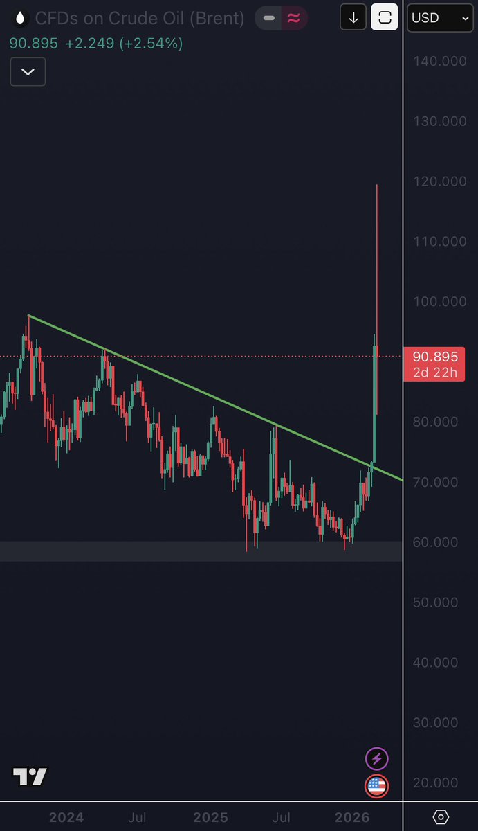 WDYKaboutMe's tweet photo. Oil’s basically acting like Dogecoin back when it was crazy popular😂 https://t.co/R2XD9fKpZF