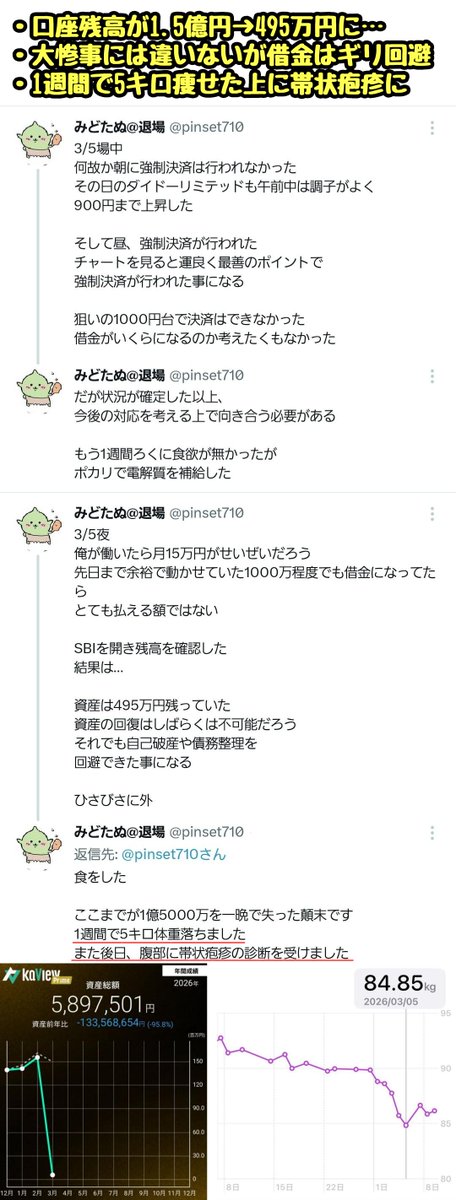 【悲報】投資界隈のX民さん、株の信用取引にて一晩で1.5億円の大損をかます
爆死してからの1週間の記録が涙なしに読めないと話題に

■一晩で1.5億円を失うと起きる事
・「まだ助かる」と謎の希望
・3日間ほぼ何も食べなくても腹が減らない
・何も食べずとも吐く
・1週間で5kg痩せる
・帯状疱疹になる