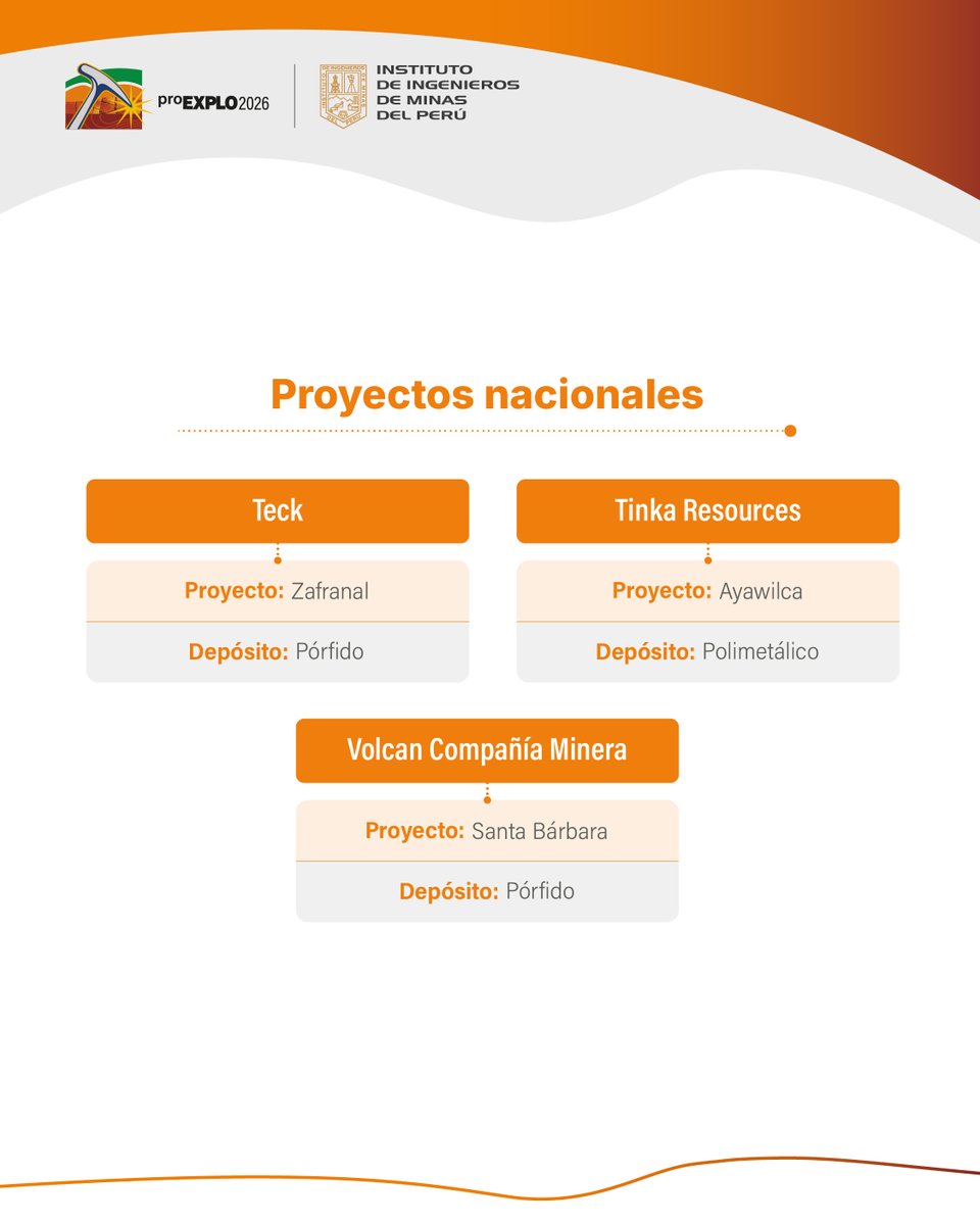 Pro_Explo's tweet photo. Un espacio clave para conocer avances técnicos, generar oportunidades y conectar con líderes de la industria.

📅 Del 04 al 06 de mayo de 2026
📍 Centro de Exposiciones Jockey – Lima, Perú

👉 Regístrate en proEXPLO aquí: https://t.co/i3RjRv2jF7

#proEXPLO2026 #CoreShack https://t.co/Uwcrml0VyE