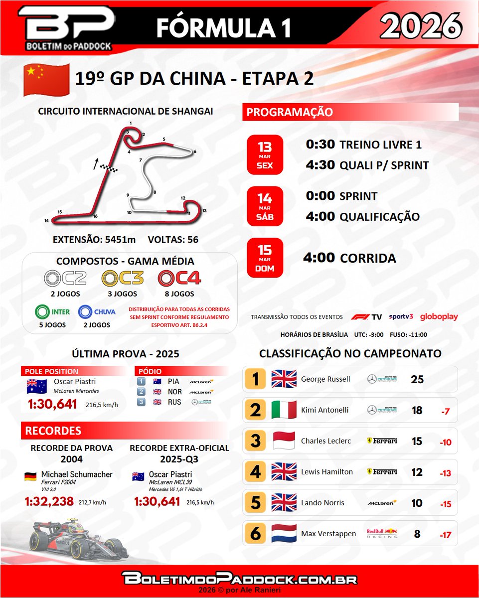 diznoboletimque's tweet photo. GP da China! 🏁

A F1 voltou e neste fim de semana acontece a segunda corrida da temporada 2026!

No BR, mais uma prova de madrugada, todas as atividades você acompanha pelo SporTV ou F1TV. 

#F1noBP #F1 https://t.co/n8nujuamgp