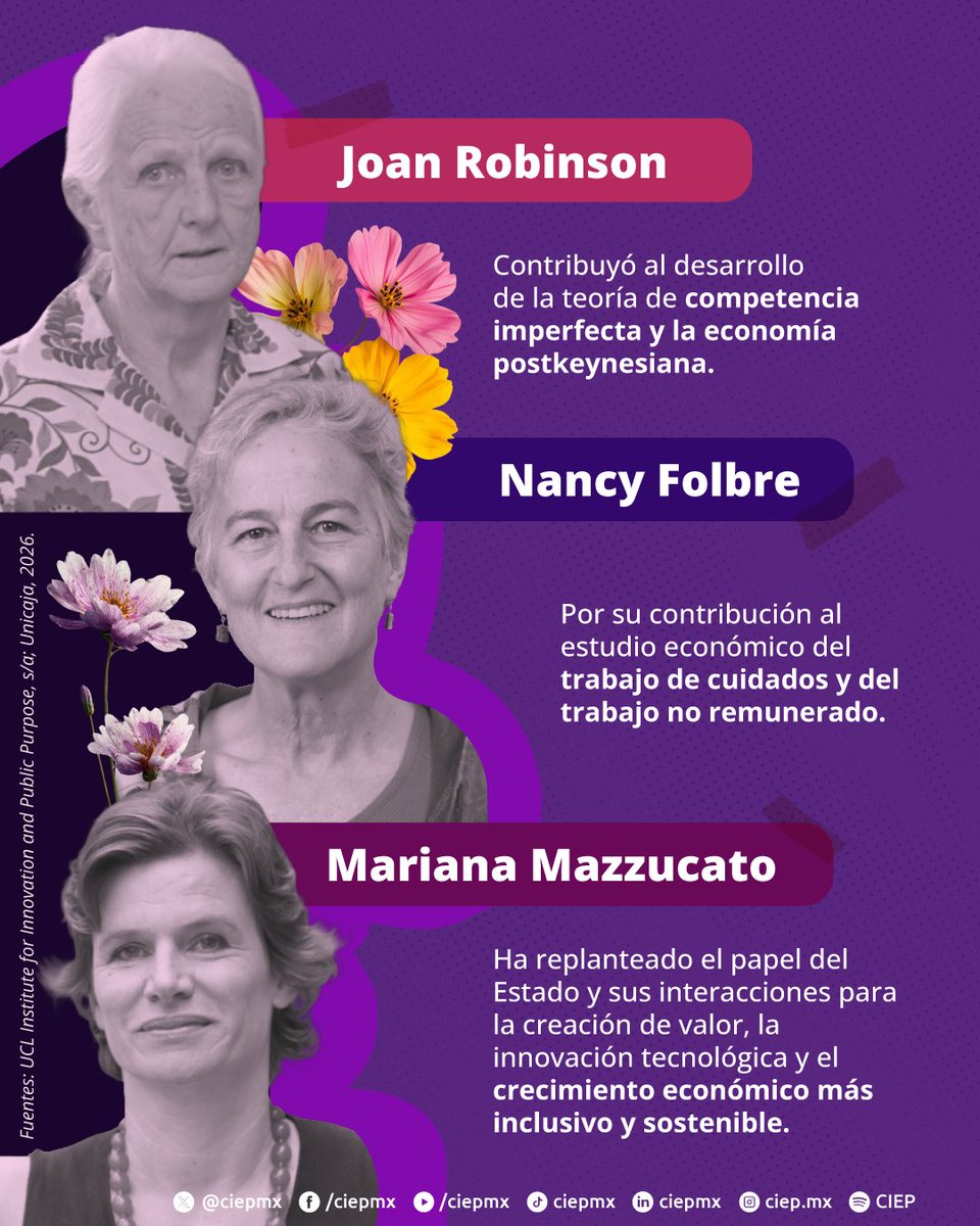 ciepmx's tweet photo. 🟣Como parte de la conmemoración del #8M, en el #CIEP destacamos el aporte de las mujeres que han transformado la teoría económica hacia modelos más sostenibles e integrales.

Conoce a estas tres académicas que debes tener en tu radar. 🧐

👇💬 ¿Ya conocías su trabajo? ¿A qué otra economista añadirías a esta lista? Te leemos en los comentarios. 

#MujeresEnLaEconomía  #PolíticaFiscalFeminista
