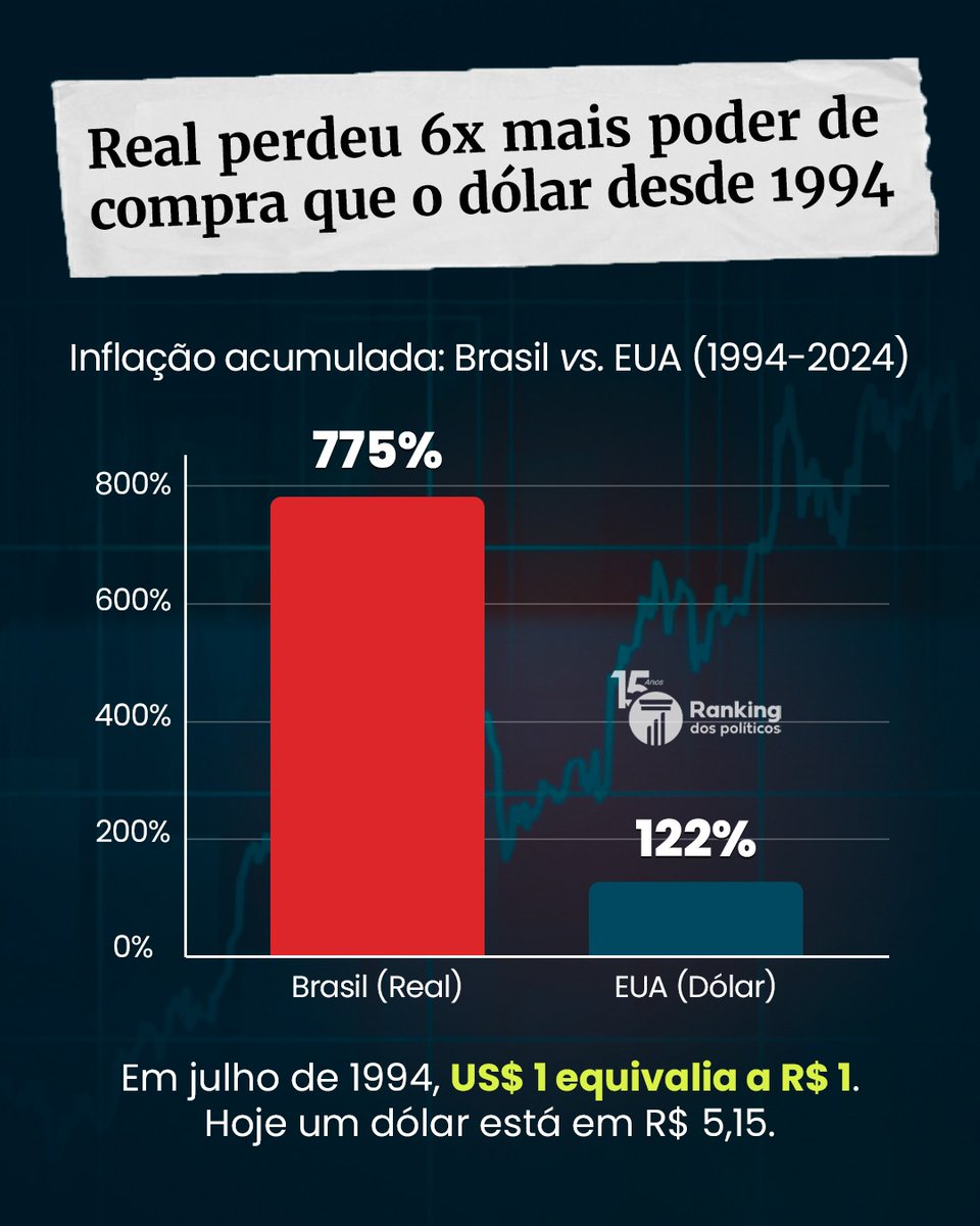 Os dados assustam:

- Uma nota de R$ 100 de 1994 hoje tem o poder de compra real equivalente a menos de R$ 13,00. Nossa moeda perdeu mais de 87% do seu valor original desde o lançamento.

- O IPCA (índice oficial de inflação) acumulou mais de 700% de alta nessas três décadas,