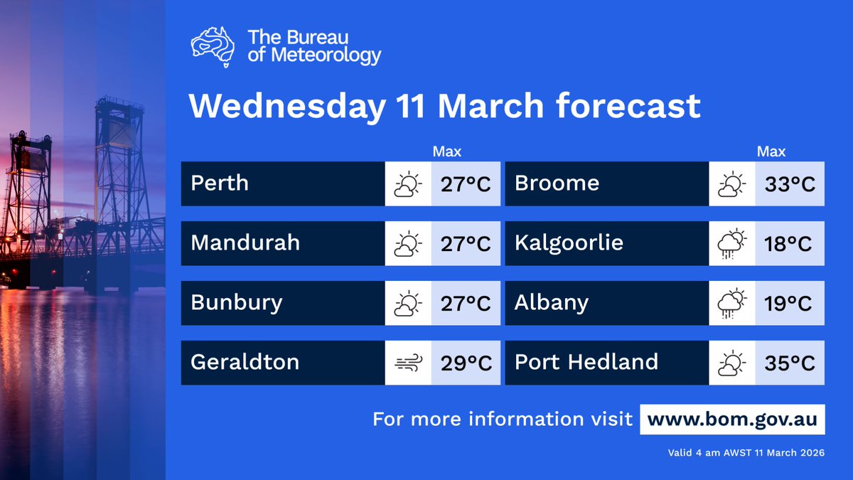 BOM_WA's tweet image. Showers, thunderstorms #Goldfields #Eucla. Chance showers, thunderstorms #Kimberley and surrounds. Showers south and east #SWLD. Very hot #Pilbara #NorthernInterior. Cool south and central districts. Windy far south Pilbara, central and southeast areas.
bom.gov.au/location/austr…