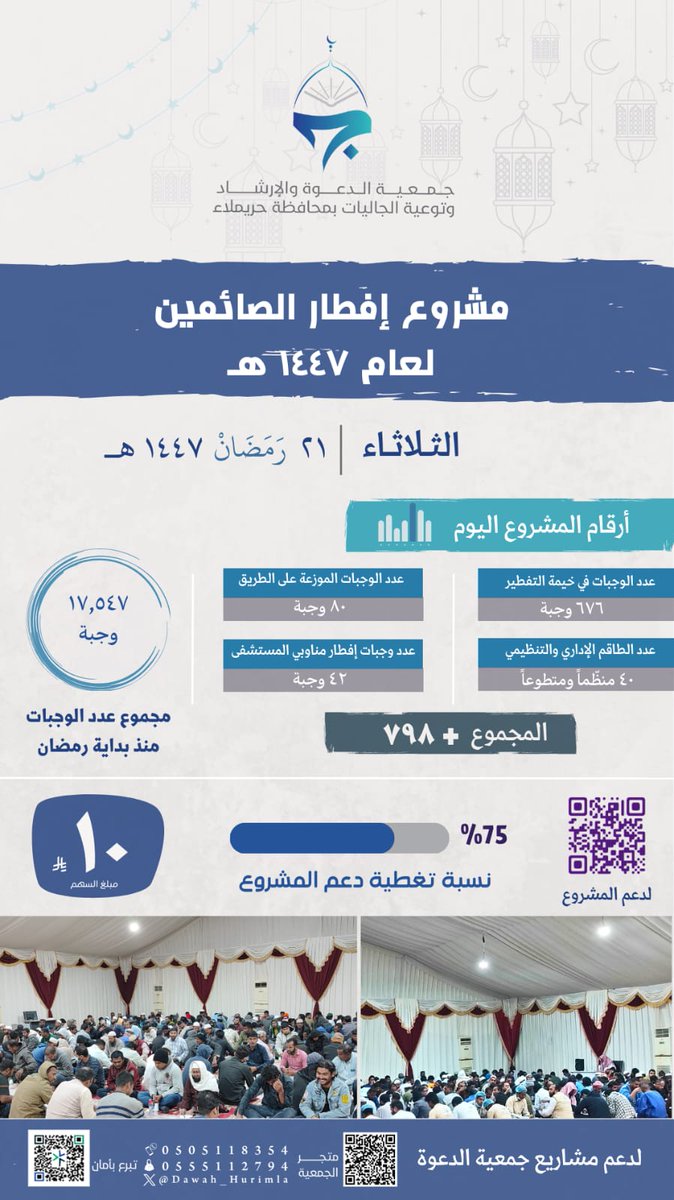 #رمضان #رمضان_شهر_الخير 
التقرير اليومي لمشروع إفطار الصائم
والمسلمين الجدد بجمعية الدعوة بحريملاء

تقرير يوم الثلاثاء ٢١ / ٩ / ١٤٤٧ هـ