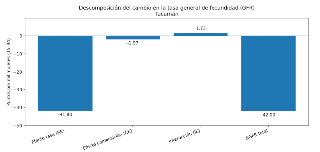 LapdeUNT's tweet photo. Para explicar la postergación separamos la caída de la fecundidad en dos efectos: “comportamiento” y “estructura demográfica”.
En Tucumán, la baja se explica casi totalmente por el efecto tasa (menos nacimientos dentro de cada edad) y poco por cambios en la composición por edades https://t.co/AxqaGXHf58