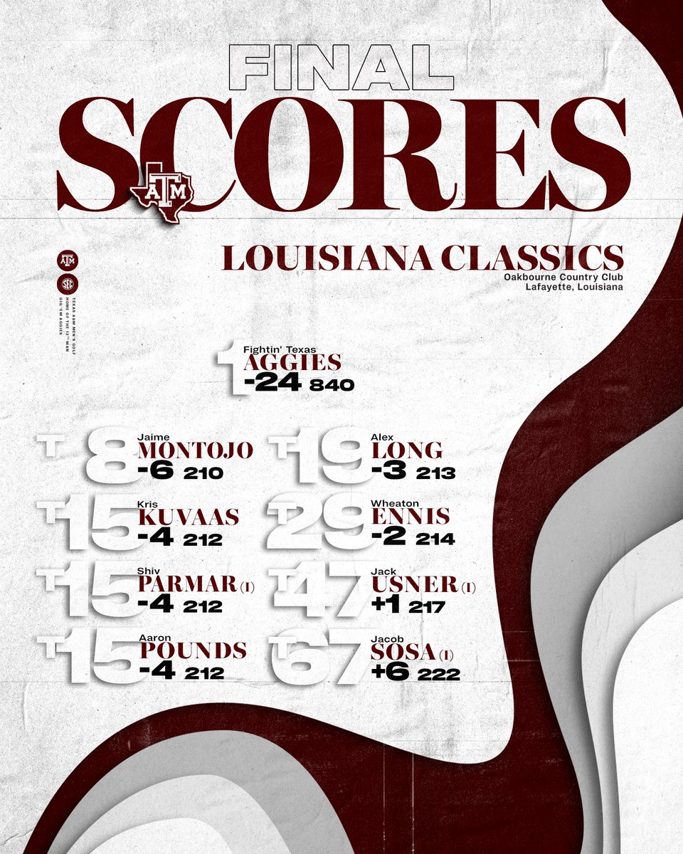 🏆🏆🏆🏆🏆
Aggies earn their 5️⃣th Louisiana Classics title and 4️⃣th in the last 5️⃣ years

📰 - aggi.es/4cFZZ0g

#GigEm |  👍 | #BTHOthefield