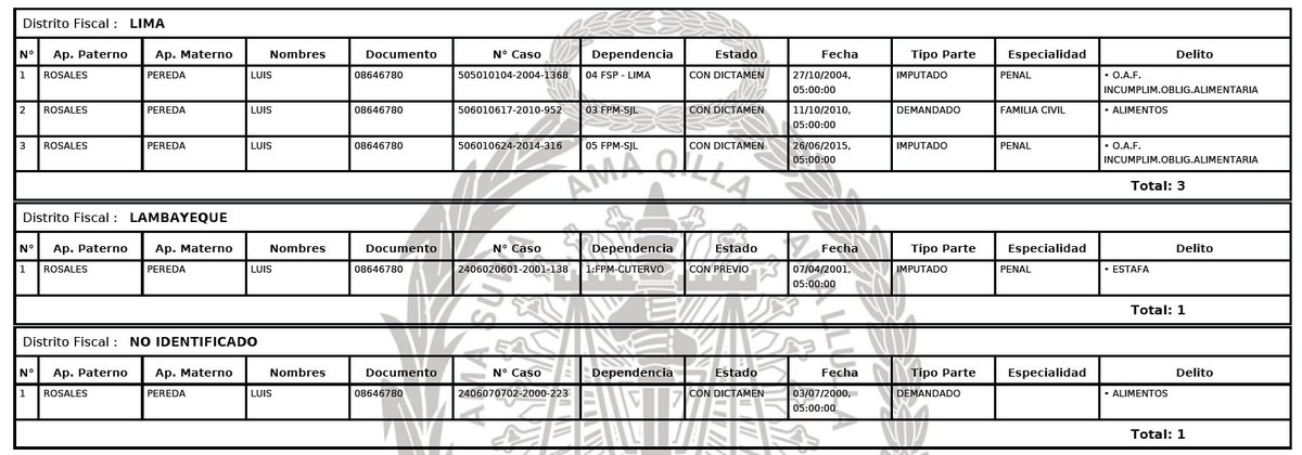NinaSunqu's tweet photo. 🚨 ESSALUD DE ACUÑA, EN ETERNA CRISIS
El médico Luis Rosales Pereda, voceado como futuro presidente de EsSalud, trae las perlas de todo recomendado de los Acuña:

🔴Denuncias fiscales por estafa e incumplimiento de obligaciones alimentarias, además de una denuncia policial por violencia contra la mujer. Según la denuncia, llamaba “bruta” a la madre de sus hijos.

Rosales habría sido recomendado por Aurelio Orellana, actual gerente gral. de la Red Rebagliati.
Orellana no asume el ansiado cargo por las investigaciones que enfrenta... pero su recomendado no parece ser mejor opción.