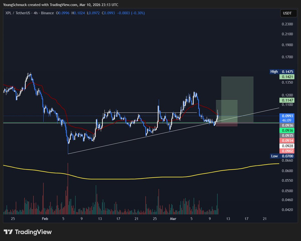 youngschmuck's tweet photo. $XPL
This one prob slow bleeds back towards my entry but will hold till at least .11 https://t.co/cxXIrI9JT3