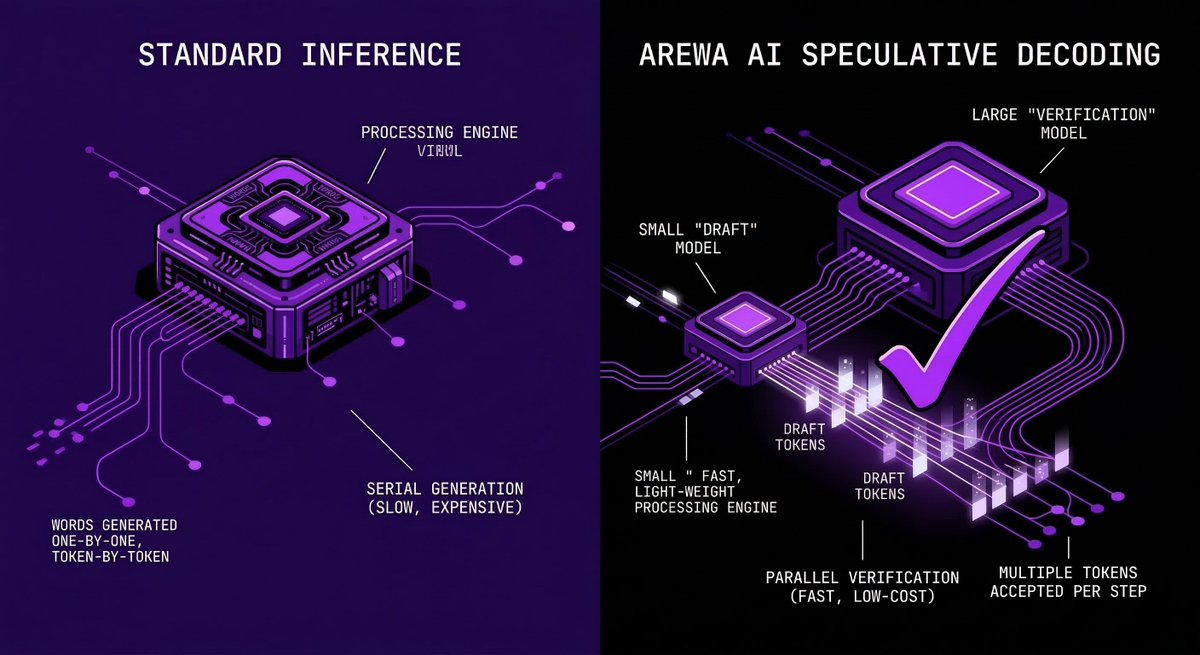 arewa_ai_'s tweet photo. How to run massive #LLMs without burning your entire budget and time? ⚡📉🕜

Today, we’re looking under the hood at how we use Speculative Decoding to crush latency. https://t.co/FBklwNaPfY