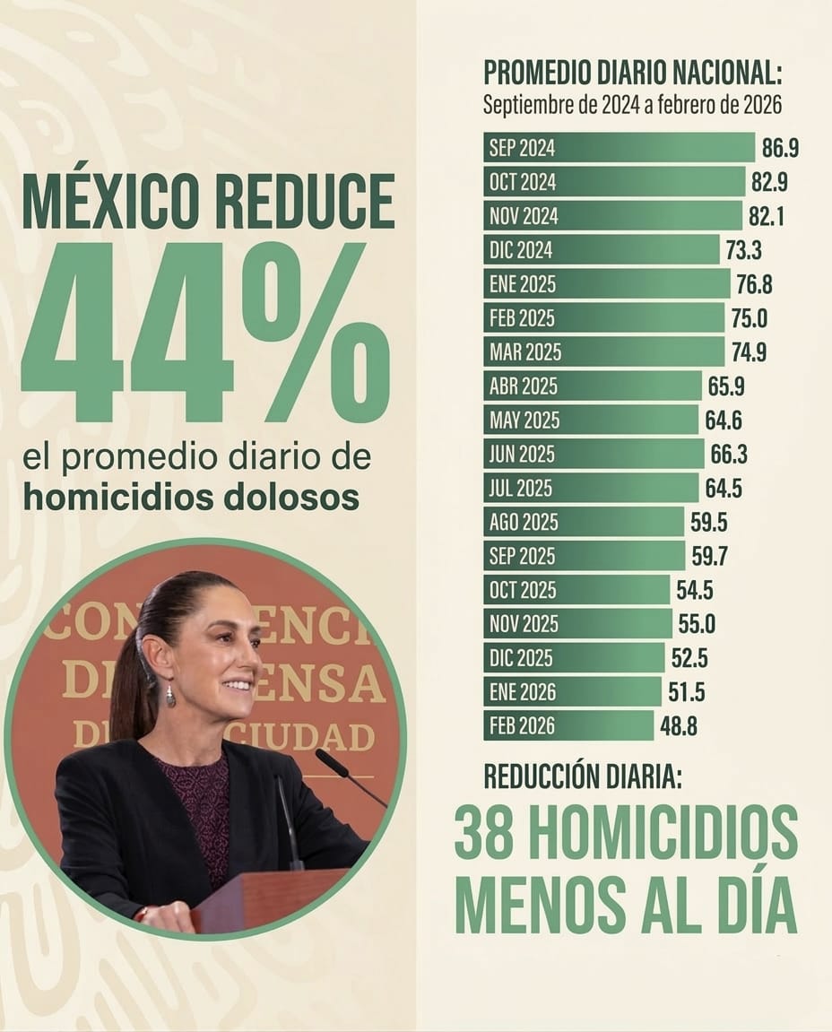 Luis_diazdeleon's tweet photo. #InfoImportante con la puesta en marcha de la #ENSP el @GobiernoMX
Ha logrado avances que permiten mejorar las condiciones de vida de la población, se ha logrado generar una Disminución del 44% en el promedio diario de homicidios dolosos. @GobiernoMX @Claudiashein @OHarfuch 🇲🇽 https://t.co/rrMXX351qt