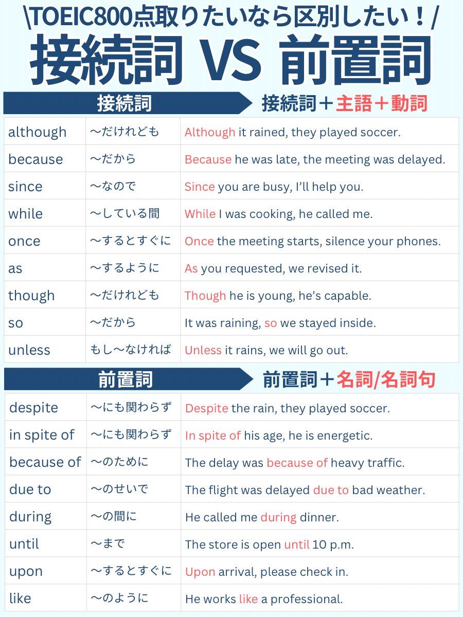 マジで悩む。接続詞と前置詞の使い分け。この使い分けはTOEICの文法問題や長文読解で超大事。今回はTOEICで頻出の接続詞と前置詞をまとめたから、TOEIC800点突破を目指すなら何回も見て習得して↓