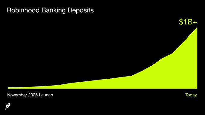PolymarketMoney's tweet photo. $HOOD Banking just crossed $1B in deposits from 65K funded customers. 

A meaningful milestone that shows the platform is starting to deepen its hold on the customer relationship. https://t.co/SnEbwXOndX