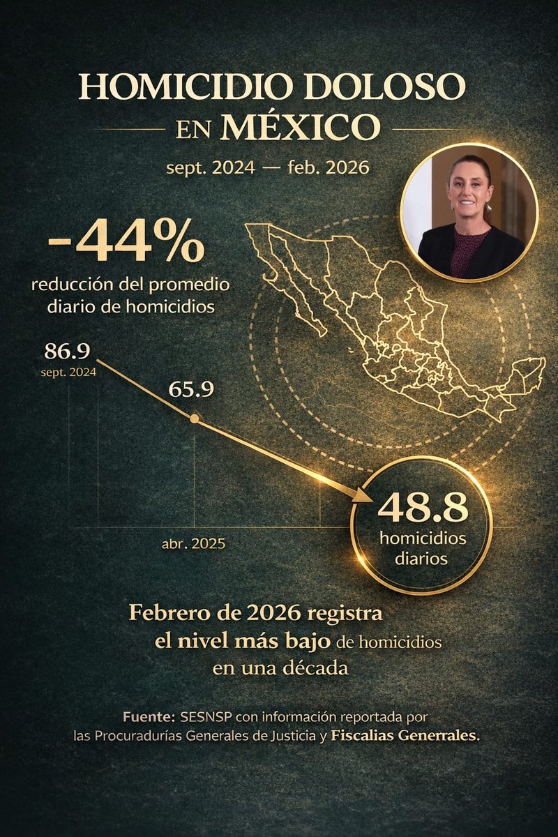 Luis_diazdeleon's tweet photo. #BuenosResultados 🇲🇽
🔹 Disminución del 44% en el promedio diario de homicidios dolosos 
🔹 46,400 personas detenidas por delitos de alto impacto 
🔹 Más de 346 toneladas de droga aseguradas 
🔹 24,000 armas de fuego decomisadas 
🔹 2,318 laboratorios clandestinos desmantelados 
@GobiernoMX @Claudiashein @OHarfuch #ENSP @Maffiguer