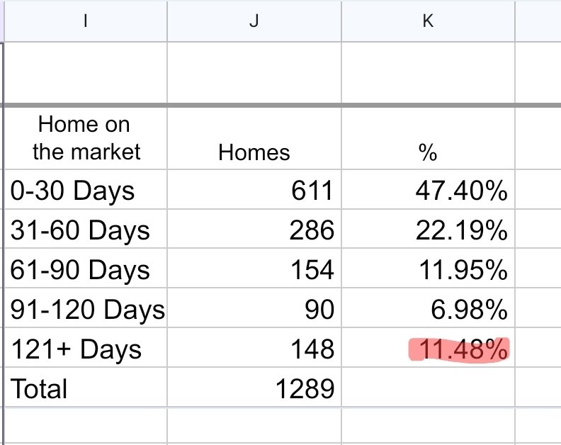 operdoor2's tweet image. Opendoor's Q4 2025 financial report shows that 33% of listed homes have been on the market for more than 120 days, compared to 14.8% on February 20th, and now... 11.48%.

$OPEN
#Faster