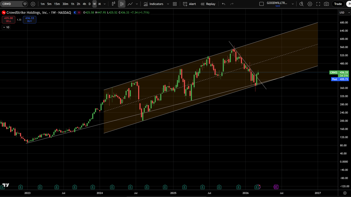 GoodwillTrader's tweet photo. Trade Idea: $CRWD https://t.co/gTUf1PLEqN