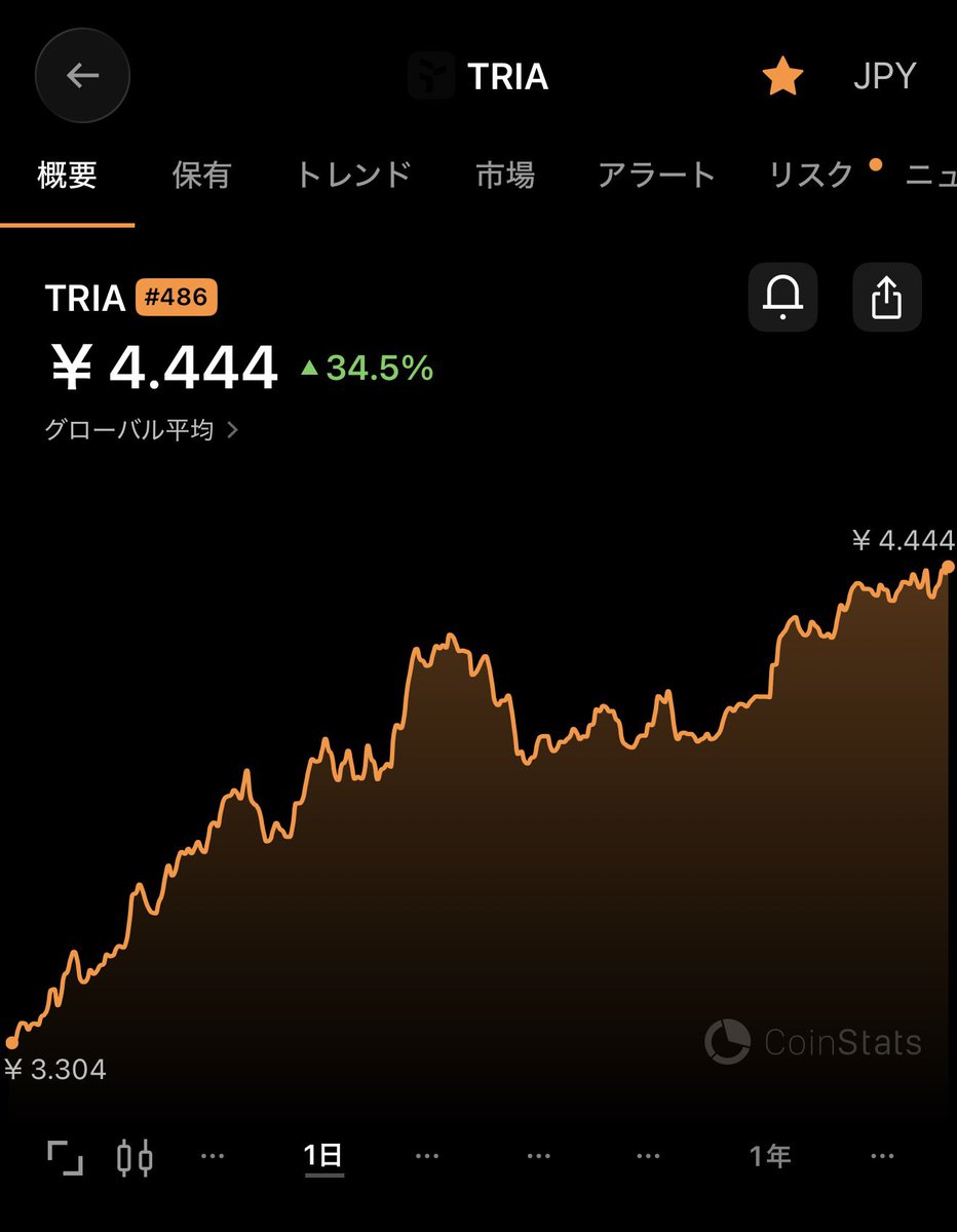 この時の判断は良かった。

日々含み益が増えていくくくくー。

後は #WLFI が頑張れば人生が好転する🦅

#Tria