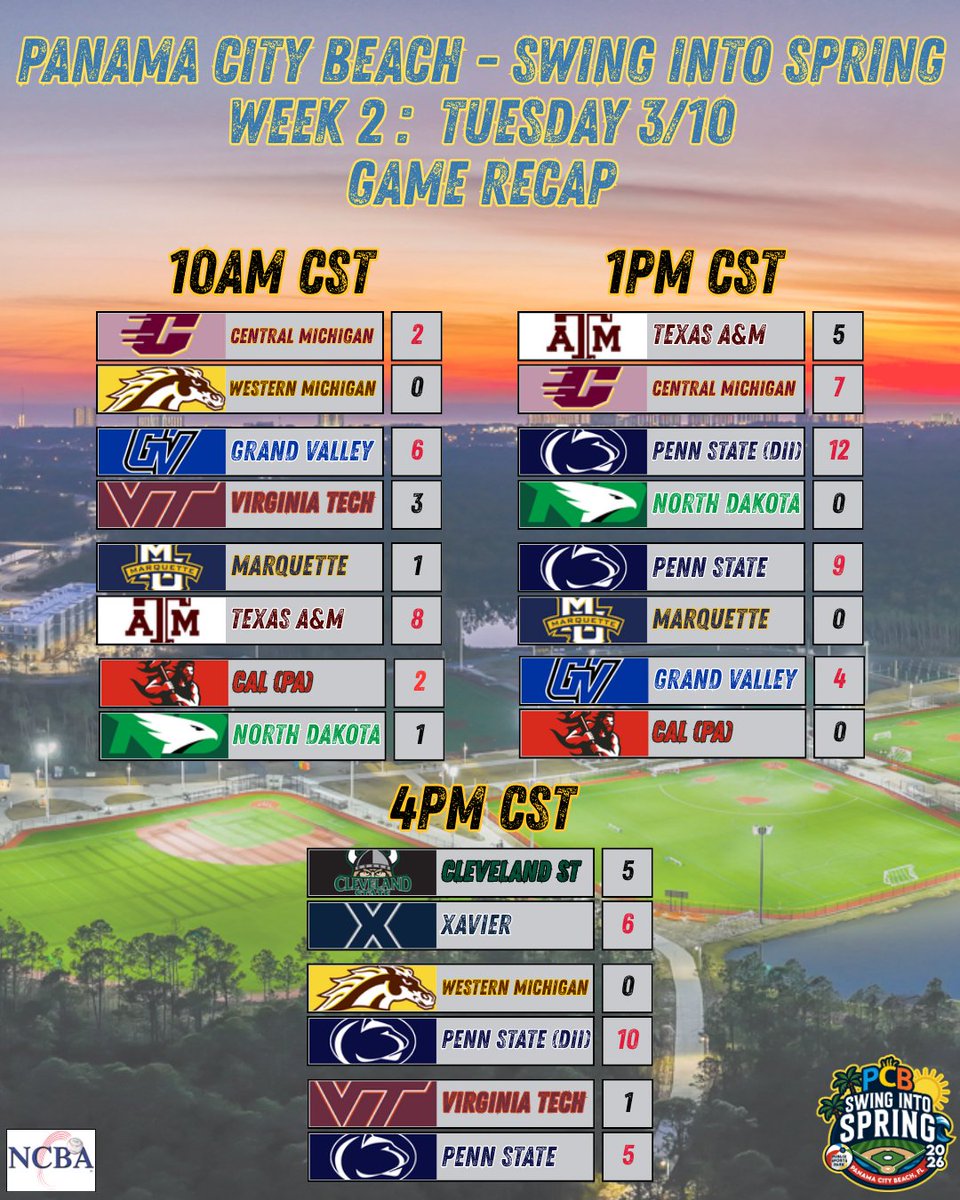 SIS_NCBA_NCSA's tweet photo. Week 2 Day 3 of Swing Into Spring โ PCB Recap โพ๏ธ๐ด
Highlighted by DII Grand Valley State taking down #2 Virginia Tech and a couple big wins from DI Penn State in Panama City Beach.
More action continues tomorrow in PCB!
#NCBA #ClubBaseball #SwingIntoSpring #PlayPCB https://t.co/sY5jDD2Y5t