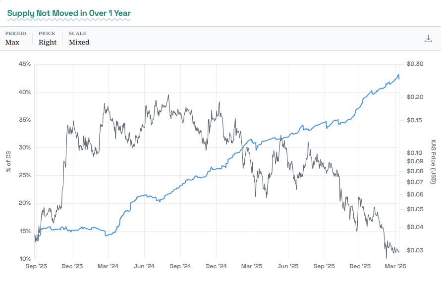 Something interesting is happening with $KAS

Inactive supply keeps rising 📈

That means:
• Fewer coins are being traded
• More holders are going long-term

When supply gets locked up, things can move fast.

Are people quietly accumulating SKAS? 👀