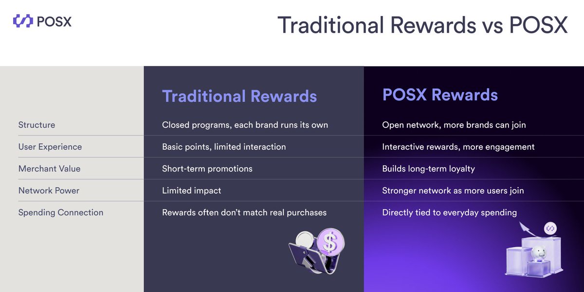 Think all rewards programs are the same? Think again. 🤔

POSX is a next-generation rewards and value network built for real-world spending, where your everyday purchases truly benefit you.

Curious how POSX compares to traditional rewards? Check it out! 👇