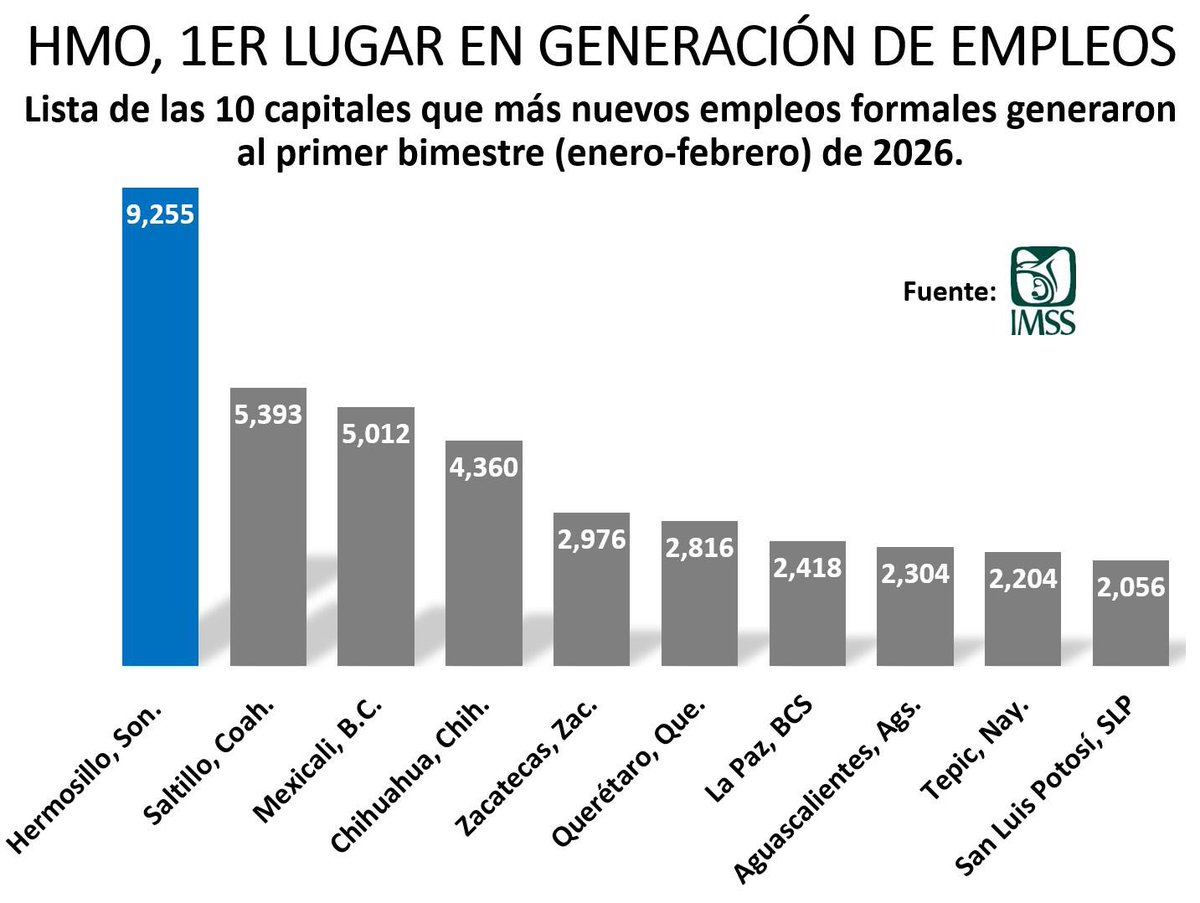 Hermosillo genera casi el 5% de los nuevos empleos del país. 🙌🏼

Durante el primer bimestre de 2026, nuestra ciudad se ubicó en el 1er lugar entre las capitales del país en creación de empleo formal.
De acuerdo con el IMSS, entre enero y febrero se generaron 9,255 nuevos empleos,