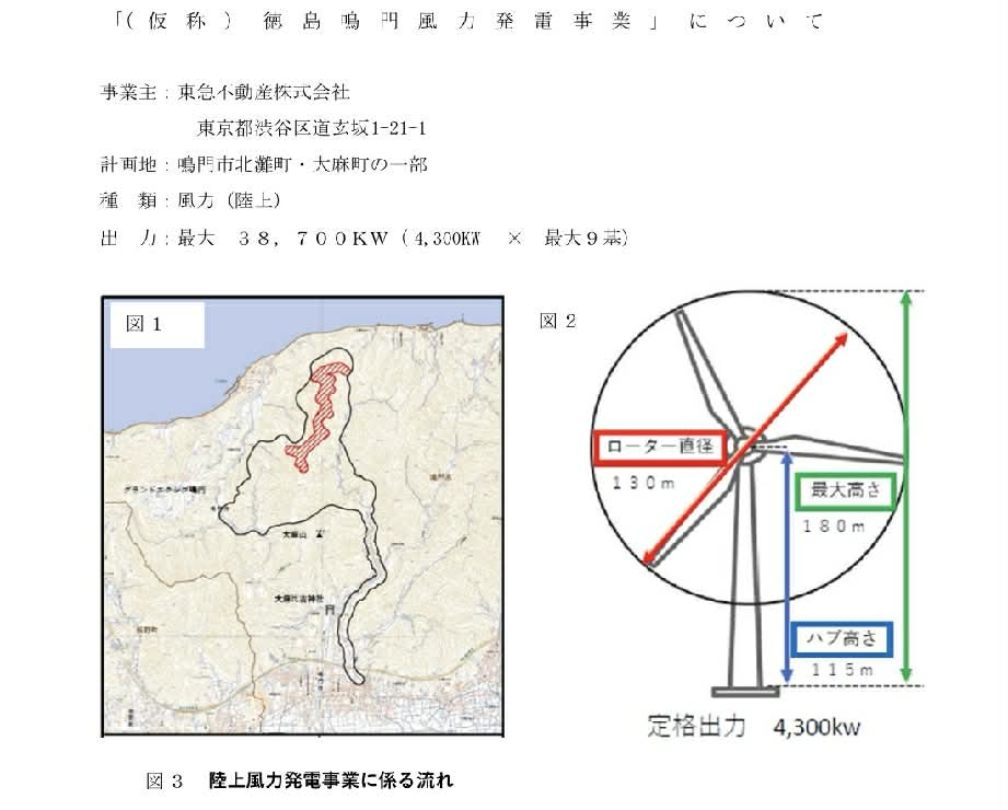 foruseye's tweet photo. 鳴門市の風力発電事業計画について。
現在は「方法書」が出された後、「準備書」が出る前の「現地調査」が事業者によって行われています。
建造物の高さは地上から１８Ｍ（土中には支柱がさらに深く埋まります）これが9基建つ計画になってます。場所は北灘町の山、反対側からは大麻比古神社の山の上になる形です。
一般質問でも市側の答弁を得て、あらためて市の姿勢を確認しました。地域からの反対「請願書」も出されており17日に議会で採決を取る予定です。さらに要望書と署名も鳴門市に届けられました。自分もできる事は全てやっていきますが、これから何よりも大事なのは鳴門市民のみんなが「無関心」にならないこと。気を抜かず風力発電建造計画について事業者や行政、そして議員の言動や選択も含めて厳しい目で監視し続ける事。声を出し続ける事です！