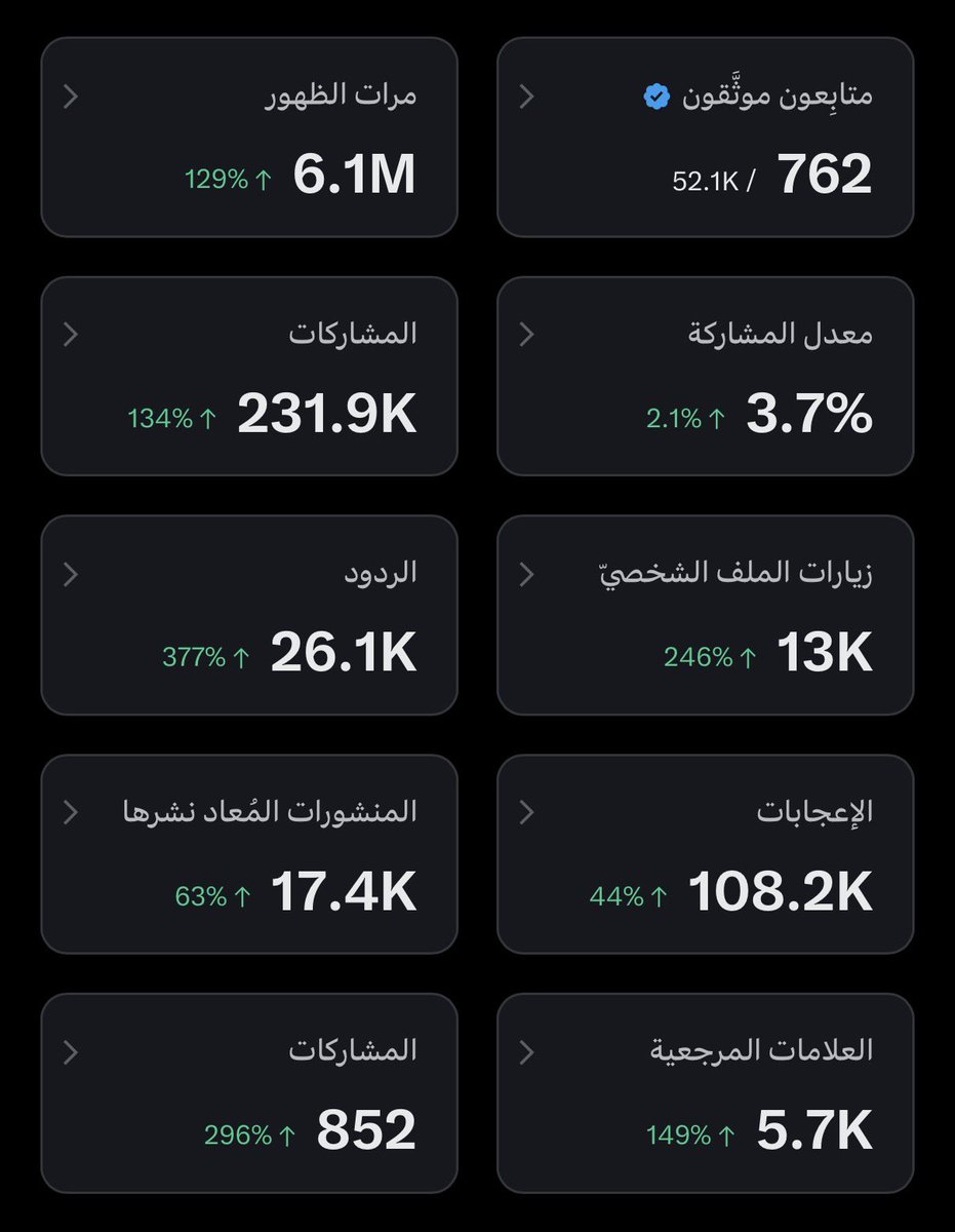 khalid_wpm's tweet photo. تبي تكون إحصائيات حسابك كذا وتزيد ارباحك؟ 

ضع تعليق وتفاعل وتابع الجميع ���✅️🔥. https://t.co/ROV8QIt1o9