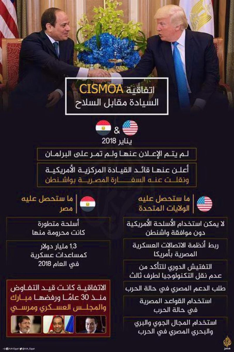 _900_900's tweet photo. 🔴  اسرار اتفاقية #سيسموا (#CISMOA) بين #أمريكا و #مصر⁉️
🔴  هي اتفاقية وقعت عام 2018 لتنظيم وتأمين أنظمة الاتصالات العسكرية بين الجيشين ، و تسمح بتبادل المعلومات والربط بين مراكز القيادة ، إضافة إلى #استخدام #المطارات و #الموانئ و #القواعد #المصرية من قبل امريكا بأي وقت تشاء #بدون اي #موافقة من حكومة #مصر.
🔴  المفارقة أن البعض ينفي أي وجود أو نفوذ عسكري أمريكي في مصر ، بينما مثل هذه الاتفاقيات تعكس ان مصر اصبحت #ولاية_أمريكية خاضعة للنفوذ الأمريكي واصبحت مصر كلها #قاعدة_أمريكية.
🔴  الجدير بالذكر ان الجيش #المصري يتلقى سنوياً حوالي 1.3 مليار دولار كمساعدات عسكرية من الولايات المتحدة، وذلك منذ توقيع اتفاقية السلام (كامب ديفيد) بين مصر و إسر١ييل عام 1978.