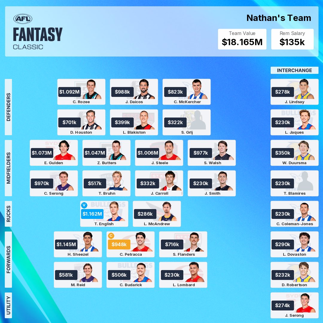 cranfieldnathan's tweet photo. @AFLFantasyFiend thoughts on this team still not sold on Colby and Dacios as Dacios is there for BE https://t.co/YhR6Ic74Wn