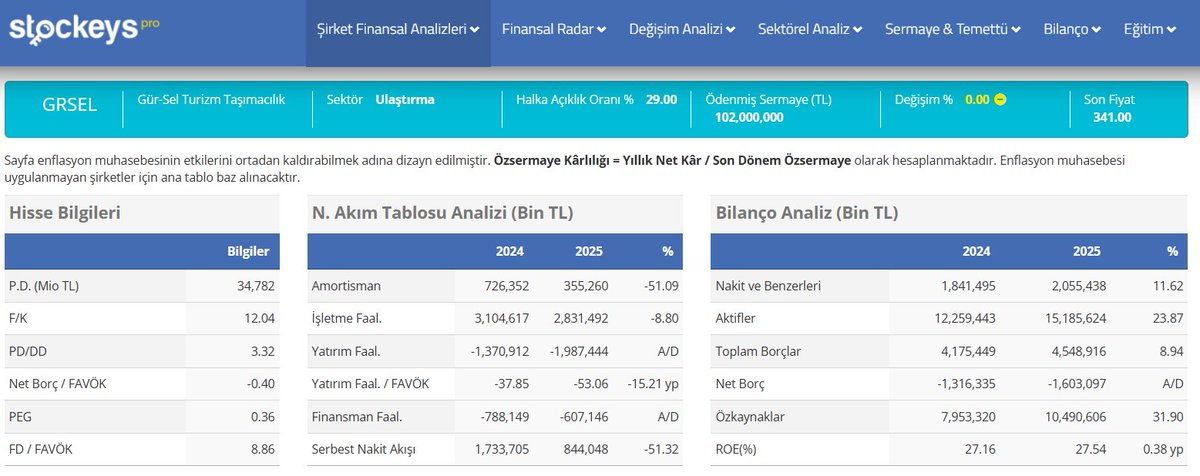 TuncayTursucu's tweet photo. GRSEL güzel sonuçlar getirdi. 4Ç25'de 962mnTL net kar açıkladı. Yıllık %67 artış var. Ciro ve faaliyet karı tarafında da güçlü büyümeler var. Şirket bir muhasebe değişikliğine gitmiş, amortismanlarla ilgili. Bu durum net karı desteklemiş. 

2025 yılını %33.7 artışla 2.889mnTL net karla kapadı. Ciro reel %6 büyüdü. FAVÖK reel %3.4 büyüdü. Esas Faaliyet karı %17 arttı. 

Şirket 2025 yılındaki yatırımların 2026 da daha iyi hissedileceğini ifade ediyor. 

1.603mn TL net nakde sahip. Özkaynaklar reel %32 büyüdü. Geçen yıl olduğu gibi bu yılda pozitif serbest nakit akışı ile yılı kapadı. 

Hisse 12.8 f/k (sektör 14.9x) ve 3.32x pd/dd (sektör 0.83x) piyasa çarpanları ile işlem görmekte. Son bir yılda yatırımcısına %51 getiri sağladı. Petrol fiyatlarındaki yükselişi kontratlarına yansıtabildiklerini ifade ederler. 

İyi şirket iyi sonuç. Her yıl büyüyor. 2026 yılında da büyüme devam ederse yatırımcısına yine kazandırma potansiyeli olacaktır. 

#borsa #hisse