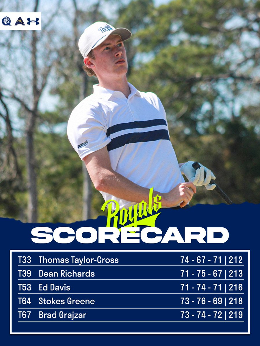 QueensMGolf's tweet photo. Final scores from the Surf Club Invitational.

#RoyalsRise | #QUeenCity | #CLT https://t.co/r6QFlMDNQt