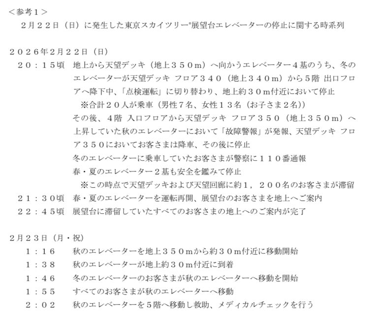 ElectricUsagi's tweet photo. スカイツリーのエレベーター事故の件。20:15に2基が異常停止し、その後問題のなかった残りの2基も手動で停止させている。安全サイドでまず止めた判断は良いが、1時間以上止めたことにも若干の疑問。全体に及ぶ問題なのか、個別の問題なのか、その切り分け判断に時間を要したか。 https://t.co/XH5HrQBxNN