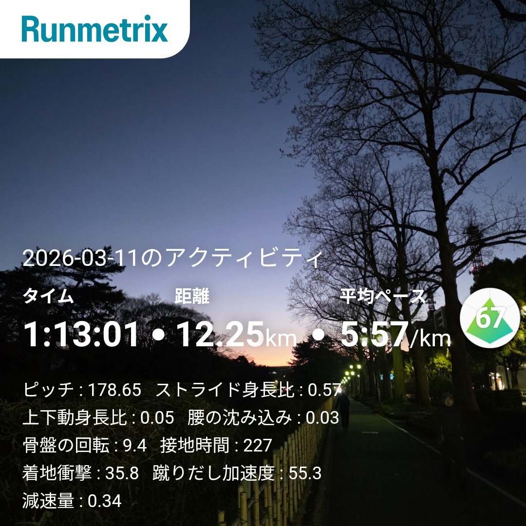 iromayimt's tweet photo. 周回コースに入った時点で明るくなり始めてます。
クラウドモンスター3で初ラン。
クラモン1を2足、2、3と使用していますが、1のような感動は無いかも。
2よりは少し硬め。
#cloudmonster3 https://t.co/UkrJTWZ6Ca
