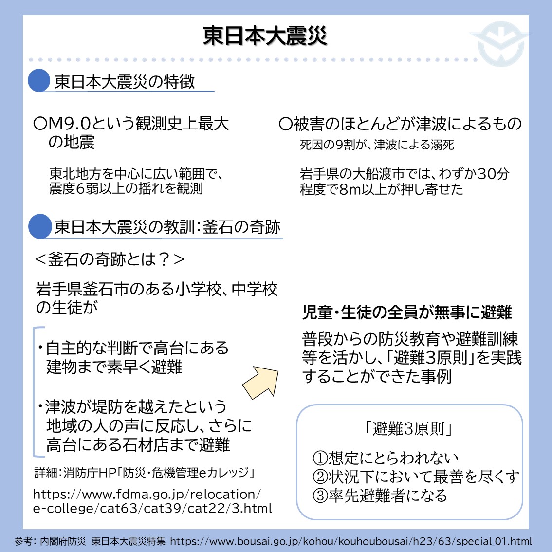 今日で、東日本大震災の発生から15年となります
東日本大震災はM9.0という国内観測史上最大規模の地震で、東北地方を中心に巨大な津波を観測し、甚大な被害をもたらしました
犠牲となられた方々のご冥福を祈り、発生時刻である14時46分に黙とうをお願いします。

#防災を日常に