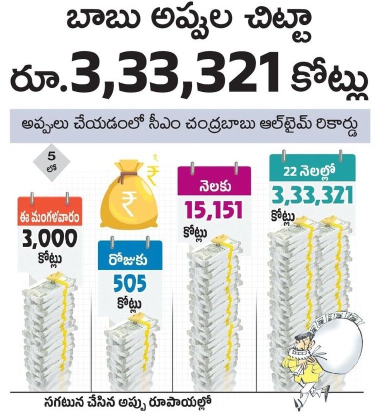 Subhash0491's tweet photo. బాబు అప్పుల చిట్టా రూ.3,33,321 కోట్లు.

అప్పులు చేయడంలో సీఎం చంద్రబాబు ఆల్ టైమ్ రికార్డ్. https://t.co/A6s0ZzLiC6