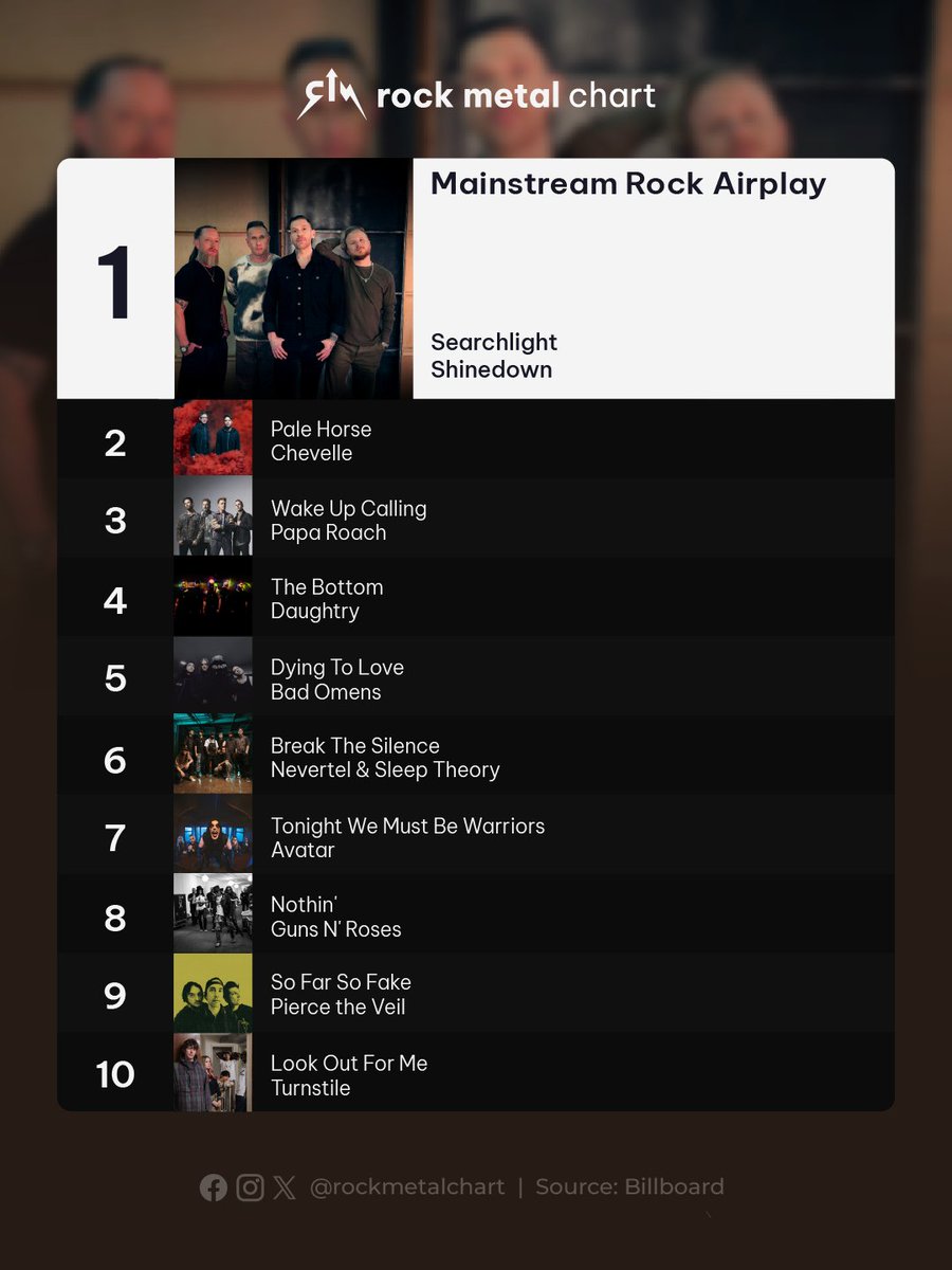 rockmetalchart's tweet photo. .@Shinedown's “Searchlight” is the No. 1 this week

@piercetheveil's “So Far So Fake” entered the top 10
-
#Shinedown #PierceTheVeil #Billboard #RockMetalChart https://t.co/GqE3Xke30K