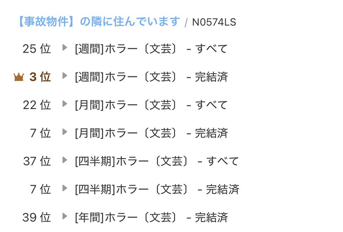 Same_siranami's tweet photo. おおっ……週間三位？！Σ(°꒳°  )
完結からもう少しで1ヶ月！！

こんなにも長くランキングにいたの初めてだ……👑✨

ど深夜に震えながら書いてよかった！！

よろしければお読みください⏬

【事故物件】の隣に住んでいます

https://t.co/vyViLx7QOo https://t.co/sgXxTCO8FC