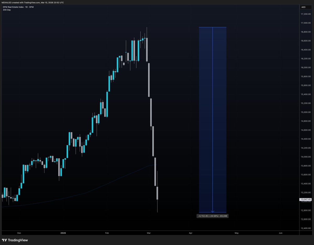 The Dubai real estate market is down 25% 🇦🇪 #Dubai 

Who's planning to buy the dip? you can buy my properties for 30% less.