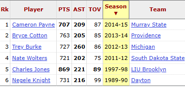 HogStats's tweet photo. Per Stathead, only 6 NCAA D1 men's players have ever scored 700+ points, had 200+ assists and less than 100 turnovers in a season, and none were freshmen. Acuff currently has 666 points, 193 assists and 60 turnovers. https://t.co/i3xAywXTw2