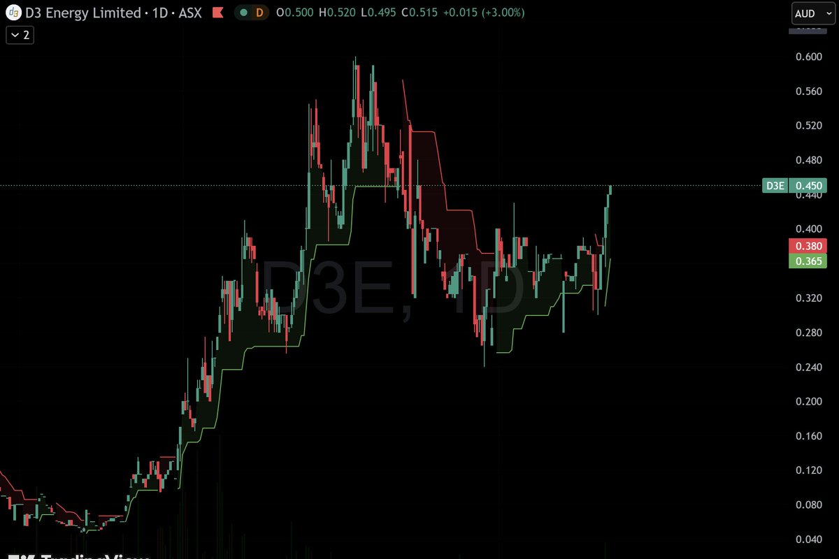 ECamp1234's tweet photo. #D3E #ASX one of the stocks that has held up well during the last week.
#Energy https://t.co/au4VXtTU8C