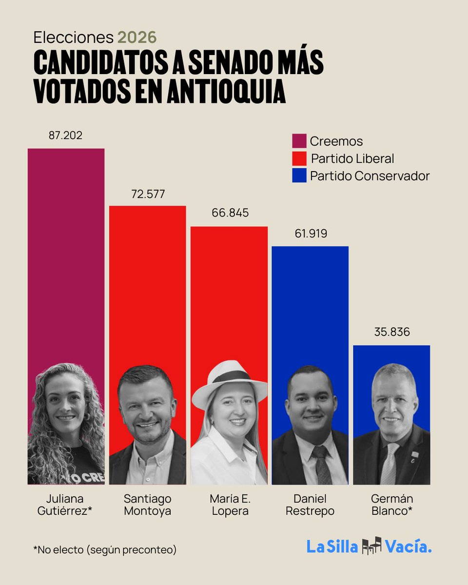 lasillavacia's tweet photo. #EleccionesLSV2026 | Estos fueron los candidatos al Senado más votados en Antioquia el pasado domingo. 

🗳️En el departamento, las listas más votadas -ambas cerradas - fueron @CeDemocratico y @PactoCol.
👥Creemos, de "Fico Gutiérrez, fue quinta, pero no logró umbral nacional. https://t.co/G0BDCGQCpr