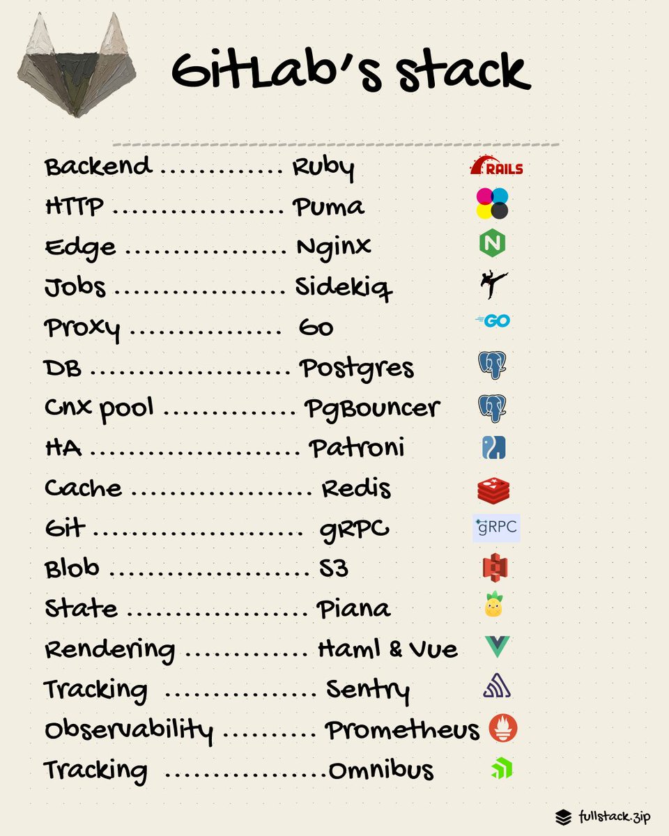 FullstackZip's tweet photo. GitLab is a modular monolith. 

Here's the stack:

Backend: Ruby
HTTP: Puma
Edge: Nginx
Proxy: Go
Jobs: Sidekiq
DB: Postgres
Cache: Redis
Git: gRPC
Blob: S3
UI: Haml, Vue, Piana, Immer
Observability: Prometheus, Sentry
Deployments: Omnibus

#systemdesign 
#softwarearchitecture https://t.co/BVllBFjTUh