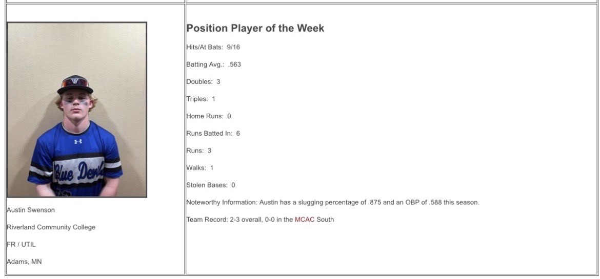 austinswen5's tweet photo. Blessed to be named MCAC Player of The Week!

•Uncommitted Juco Fresh. https://t.co/bCnVXWPPMG