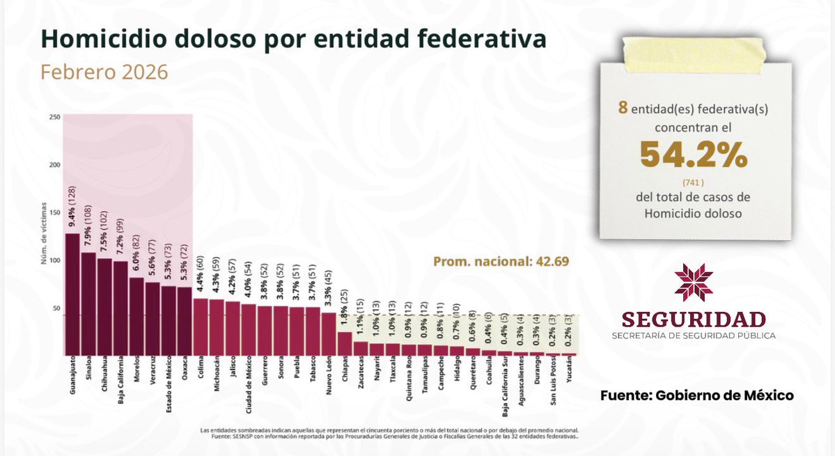 El reporte ubica a Hidalgo entre las 23 entidades del país con mejores resultados en acciones contra células delictivas, derivado de operativos que han permitido el desmantelamiento de 2 mil 318 laboratorios clandestinos y áreas de concentración a nivel nacional