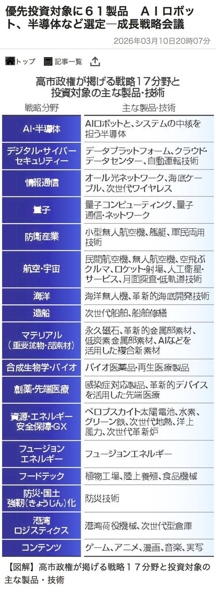 saAfund's tweet photo. 官民で優先的に投資を行う６１の製品・技術のうちの17分野について https://t.co/veaCAlBStx