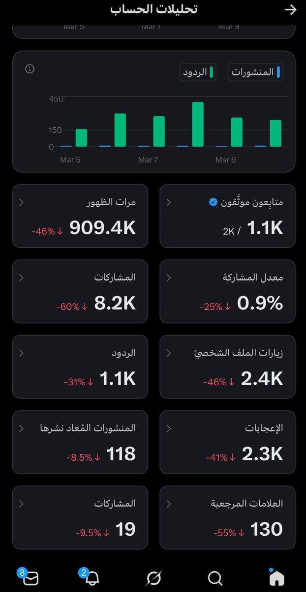 وين الفزعة يا كرام؟ الأرقام نازلة والحساب محتاج وقفة رجال. اللي يقدر يشارك المنشور أو يترك أثر طيب، لا يقصر معنا."
عندي أكثر من ألف موثق في القائمة، واليوم يومكم يا أهل التوثيق. نبي فزعة تليق بمقامكم وتعيد الأرقام للون الأخضر. أثبتوا لنا أن العلامة الزرقاء فعل قبل ما تكون شكل!"