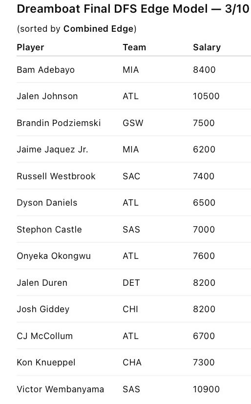 Who’s the top player on tonight’s slate 👀 #DFS #Draftkings #PrizePicks #NBA