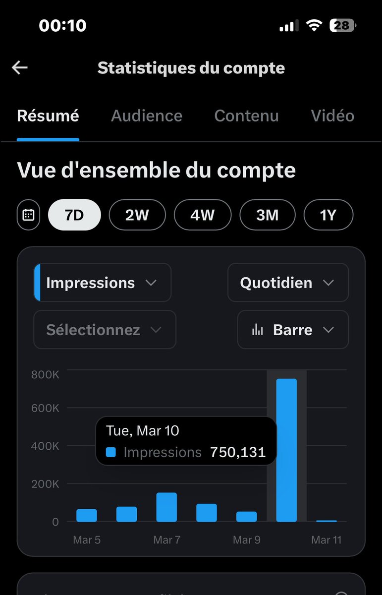 Aujourd’hui j’ai eu 750K IMPRESSIONS grâce à ce frooo <a href="/ibuu_4real/">𝐈𝐁𝐎𝐔</a> il nous a bénéficier tous les deux j’espère demain j’aurai mes 200k restants pour être éligible merci mon G on est ensemble 🫶🏻😂😂 Je follow back tout le monde déposez vos @ et retweeter pour plus des visibilités.